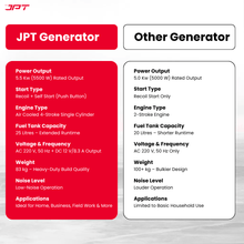 Buy JPT heavy-duty 5.5kw petrol generator, featuring single phase 4-stroke engine, push-button & recoil start, 220v/50hz ac + 12v dc, 25l fuel tank and more.