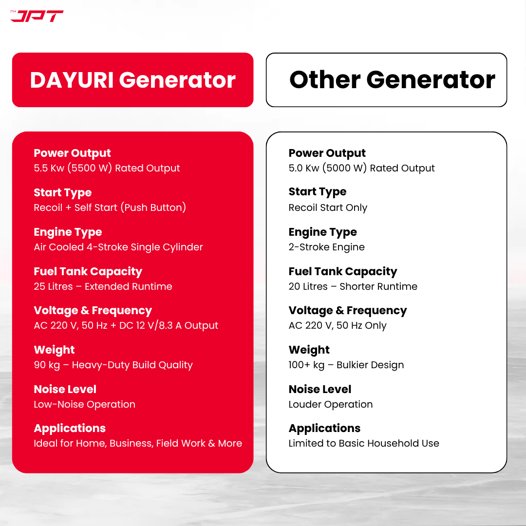 Buy JPT heavy-duty 5.5kw petrol generator, featuring single phase 4-stroke engine, push-button & recoil start, 220v/50hz ac + 12v dc, 25l fuel tank and more.
