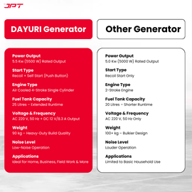 Buy JPT heavy-duty 5.5kw petrol generator, featuring single phase 4-stroke engine, push-button & recoil start, 220v/50hz ac + 12v dc, 25l fuel tank and more.