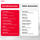 Buy JPT heavy-duty 5.5kw petrol generator, featuring single phase 4-stroke engine, push-button & recoil start, 220v/50hz ac + 12v dc, 25l fuel tank and more.