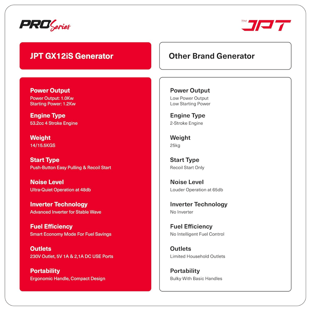 Buy JPT GX12iS 1.2kVA portable electric generator for camping, outdoor & home use. Get 53.2cc 4-stroke engine, 3l fuel tank, 4.2 hrs runtime & much more features