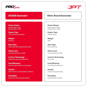 JPT Genworx GX30iS 3.2kVA Portable Electric Generator | 120cc 4-Stroke OHV Engine | 6L Fuel Tank, 4.5Hr Runtime | Push-Button & Recoil Start | Super Quiet 59dB for Home, Camping & Outdoor Use