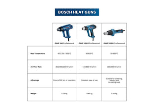 Bosch Heat Guns